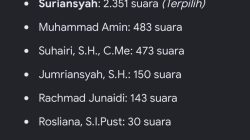  Pengganti H. Suriansyah Tak Bisa Ditentukan Sembarangan, Ini Dasar Hukumnya
